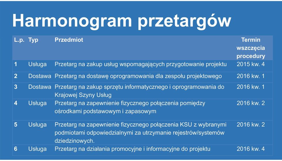 1 3 Dostawa Przetarg na zakup sprzętu informatycznego i oprogramowania do Krajowej Szyny Usług 4 Usługa Przetarg na zapewnienie fizycznego połączenia pomiędzy ośrodkami