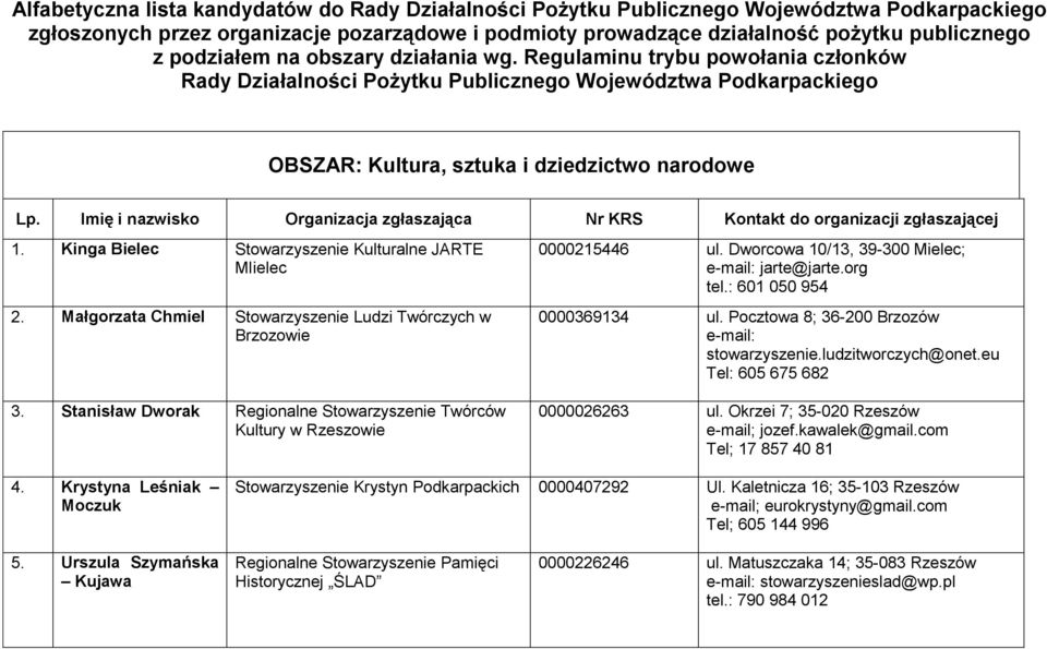 Kinga Bielec Stowarzyszenie Kulturalne JARTE MIielec 2. Małgorzata Chmiel Stowarzyszenie Ludzi Twórczych w Brzozowie 3. Stanisław Dworak Regionalne Stowarzyszenie Twórców Kultury w 0000215446 ul.