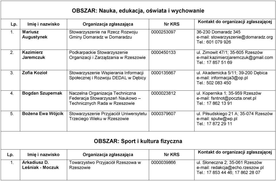 Zofia Kozioł Stowarzyszenie Wspierania Informacji Społecznej i Rozwoju DEDAL w Dębicy 4. Bogdan Szupernak Naczelna Organizacja Techniczna Federacja Stowarzyszeń Naukowo Technicznych Rada w 5.