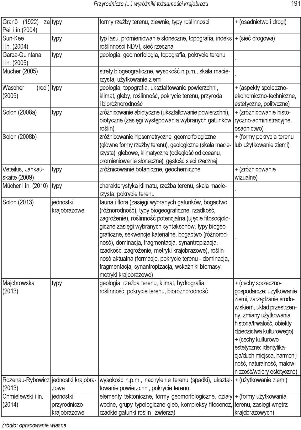 topografia, indeks + (sieć drogowa) i in. (2004) roślinności NDVI, sieć rzeczna GarcaQuintana typy geologia, geomorfologia, topografia, pokrycie terenu i in.