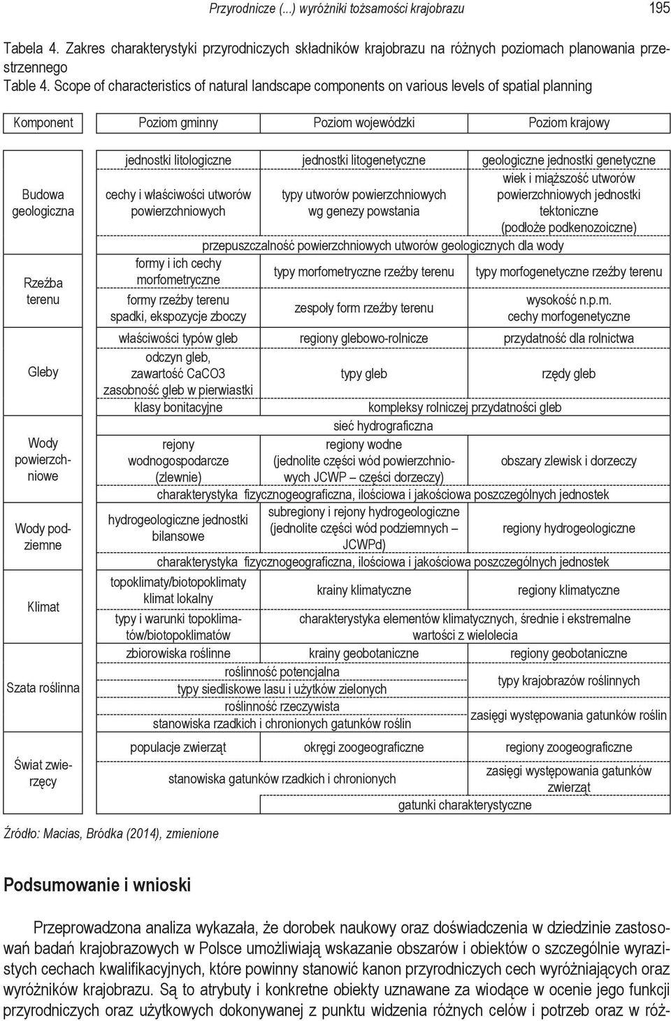 powierzchniowe Wody podziemne Klimat Szata roślinna Świat zwierzęcy jednostki litologiczne jednostki litogenetyczne geologiczne jednostki genetyczne cechy i właściwości utworów powierzchniowych typy