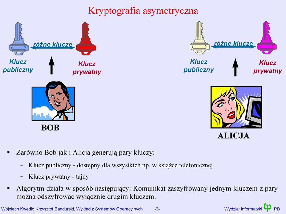 w książce telefonicznej Klucz prywatny - tajny Algorytm działa w sposób następujący: Komunikat zaszyfrowany jednym