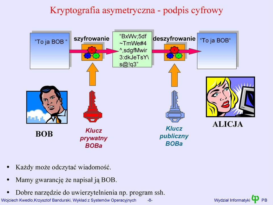 q3 deszyfrowanie To ja BOB BOB Klucz prywatny BOBa Klucz publiczny BOBa ALICJA Każdy może odczytać