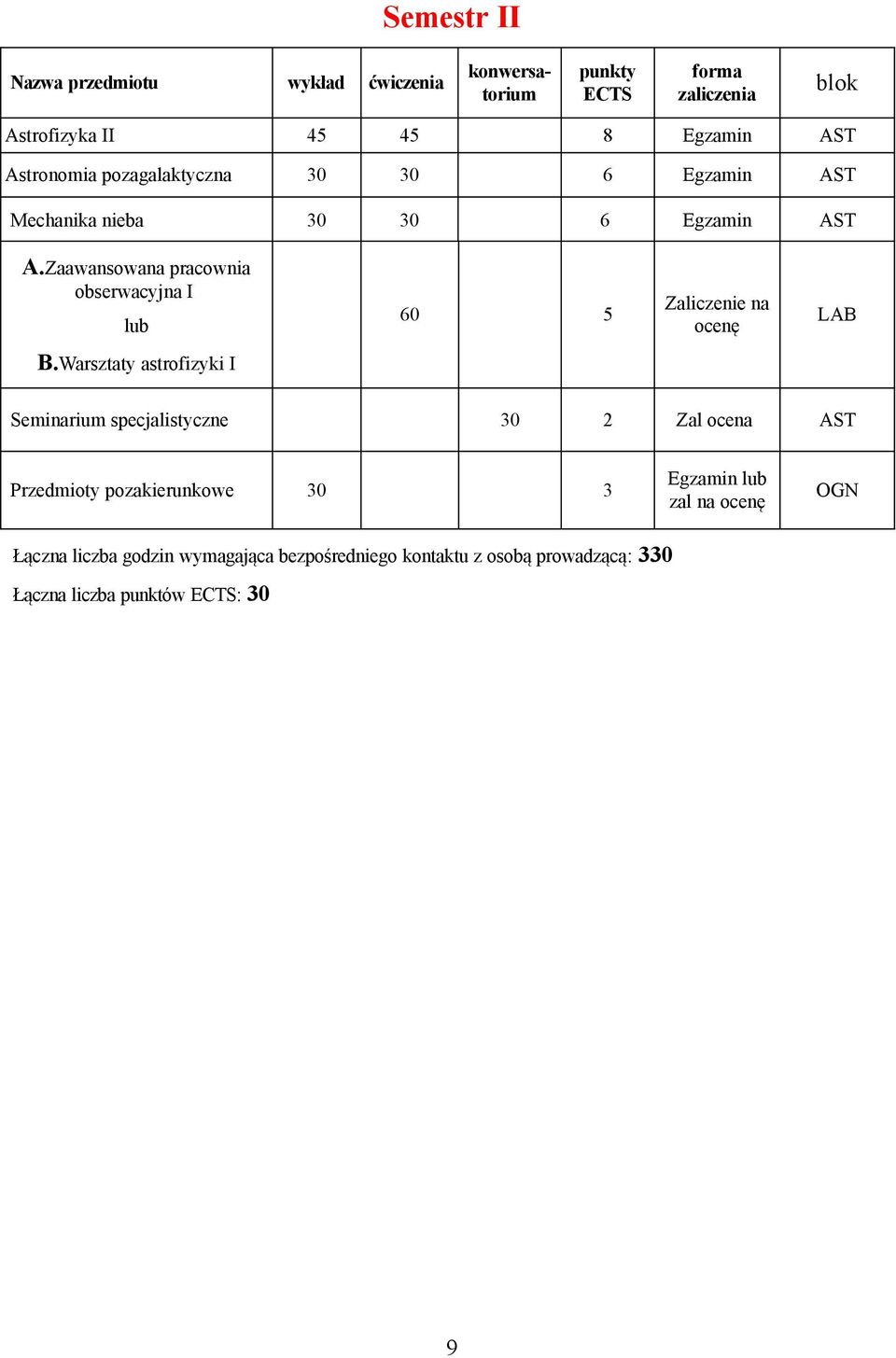 Warsztaty astrofizyki I Seminarium specjalistyczne 30 2 Zal ocena AST Przedmioty pozakierunkowe 30 3