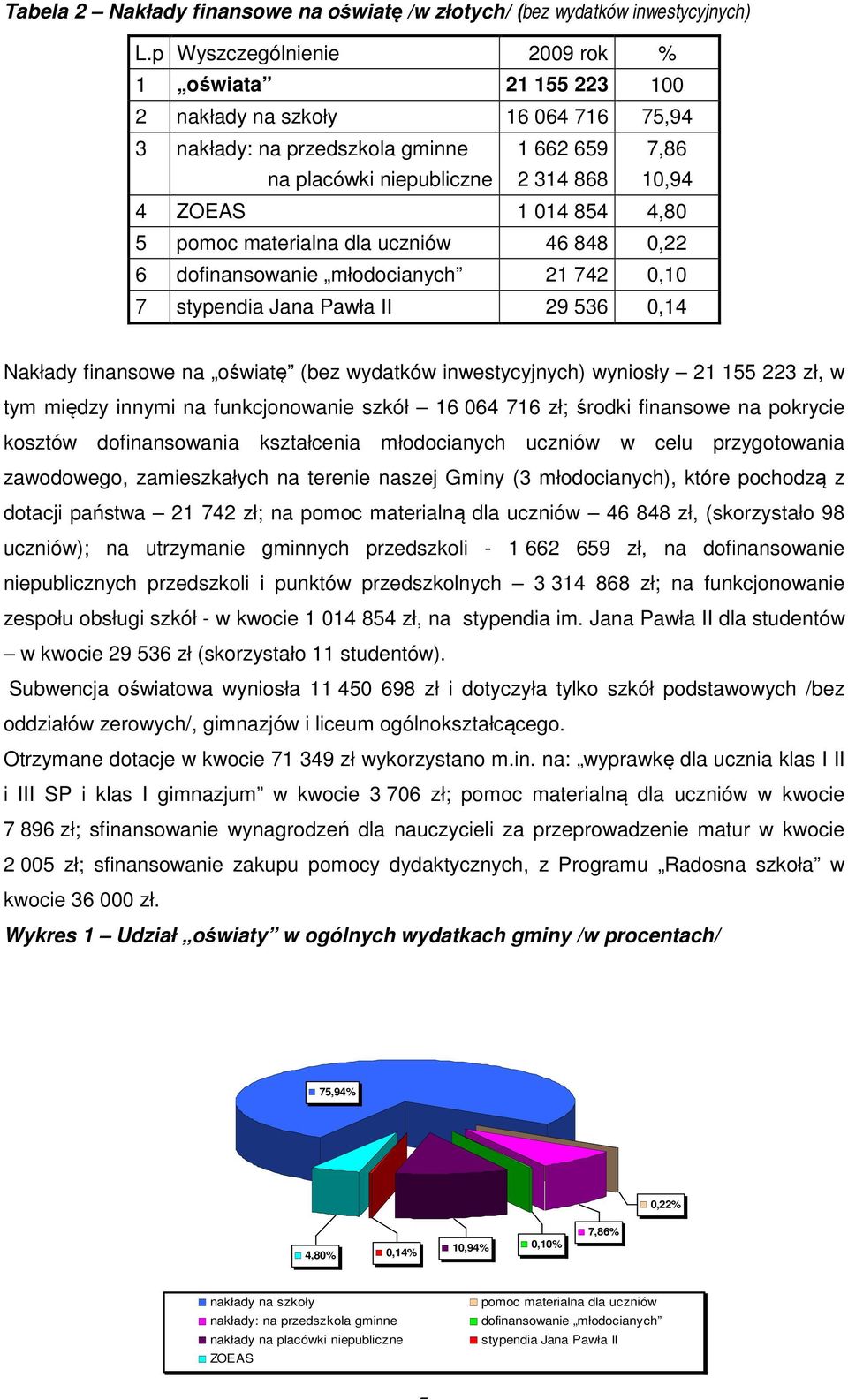 4,80 5 pomoc materialna dla uczniów 46 848 0,22 6 dofinansowanie młodocianych 21 742 0,10 7 stypendia Jana Pawła II 29 536 0,14 Nakłady finansowe na oświatę (bez wydatków inwestycyjnych) wyniosły 21