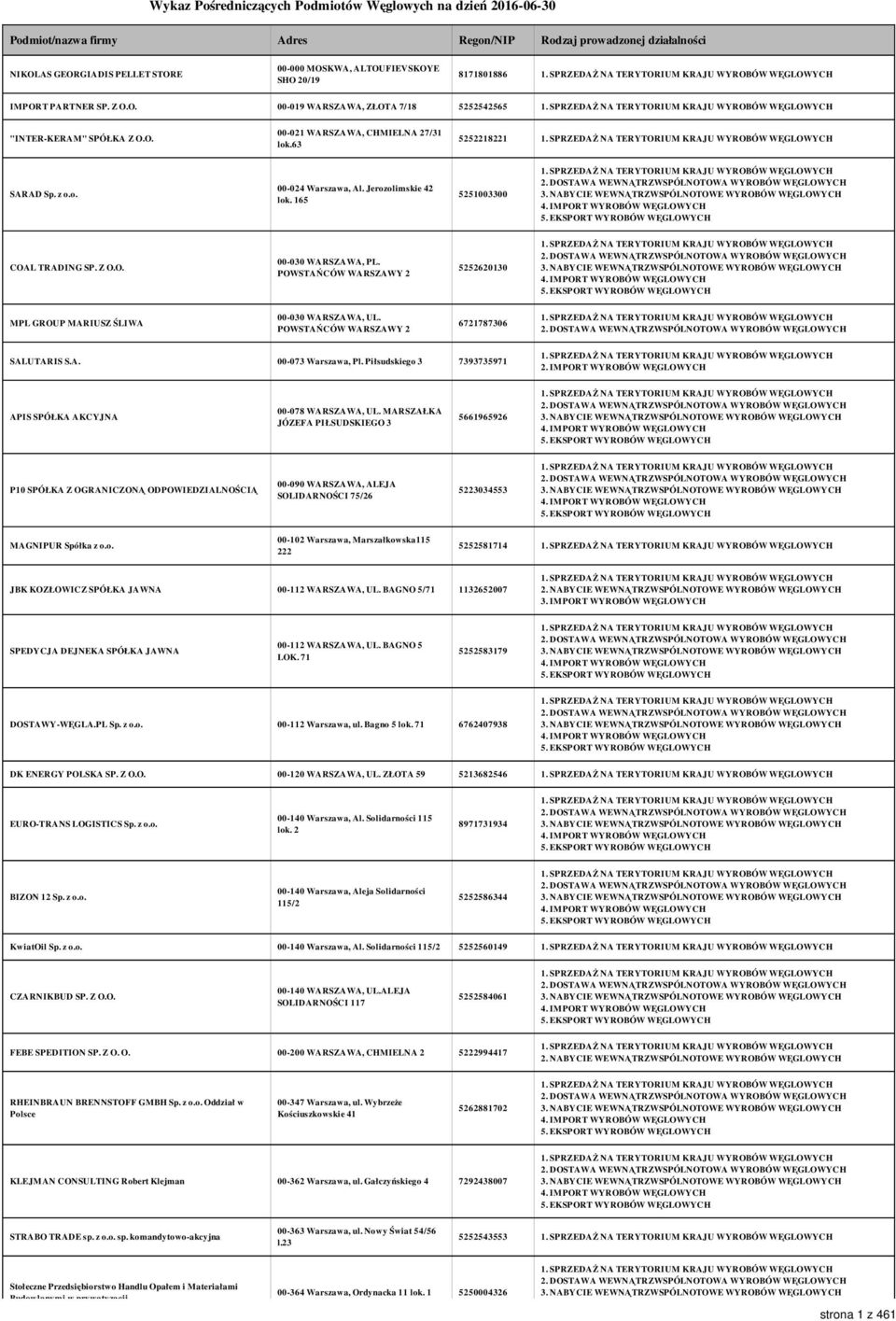 Jerozolimskie 42 lok. 165 5251003300 COAL TRADING SP. Z O.O. 00-030 WARSZAWA, PL. POWSTAŃCÓW WARSZAWY 2 5252620130 MPL GROUP MARIUSZ ŚLIWA 00-030 WARSZAWA, UL.