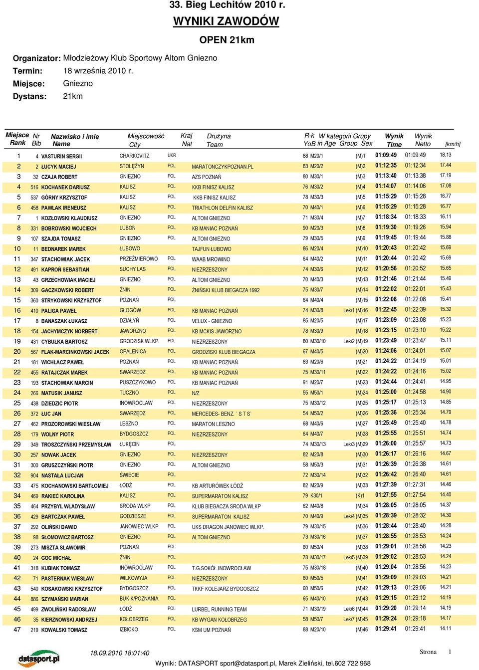 PL 83 M20/2 (M)2 01:12:35 01:12:34 17.44 3 32 CZAJA ROBERT AZS POZNAŃ 80 M30/1 (M)3 01:13:40 01:13:38 17.19 4 516 KOCHANEK DARIUSZ KALISZ POL KKB FINISZ KALISZ 76 M30/2 (M)4 01:14:07 01:14:06 17.