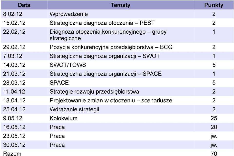 03.12 SPACE 5 11.04.12 Strategie rozwoju przedsiębiorstwa 2 18.04.12 Projektowanie zmian w otoczeniu scenariusze 2 25.04.12 Wdrażanie strategii 2 9.