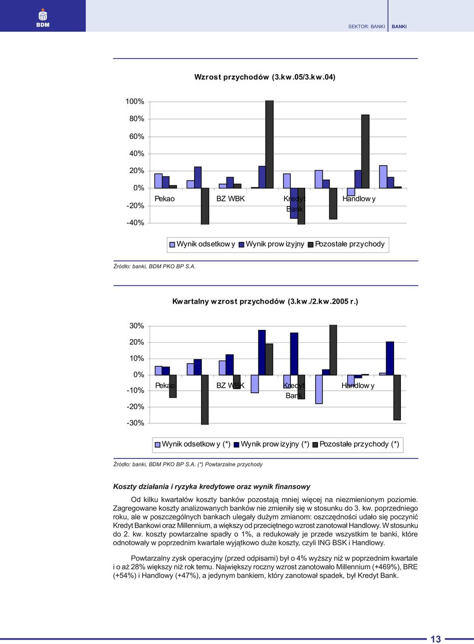 ) 30% 20% 10% 0% -10% -20% -30% Pekao BZ WBK Kredyt Bank Handlow y Wynik odsetkow y (*) Wynik prow izyjny (*) Pozosta³e przychody (*) ród³o: banki, BDM PKO BP S.A.