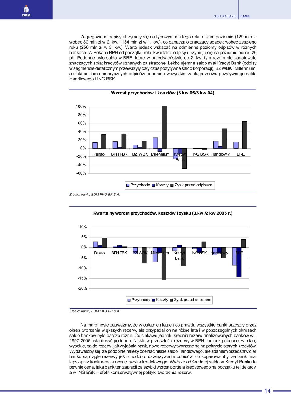 Podobne by³o saldo w BRE, które w przeciwieñstwie do 2. kw. tym razem nie zanotowa³o znacz¹cych sp³at kredytów uznanych za stracone.