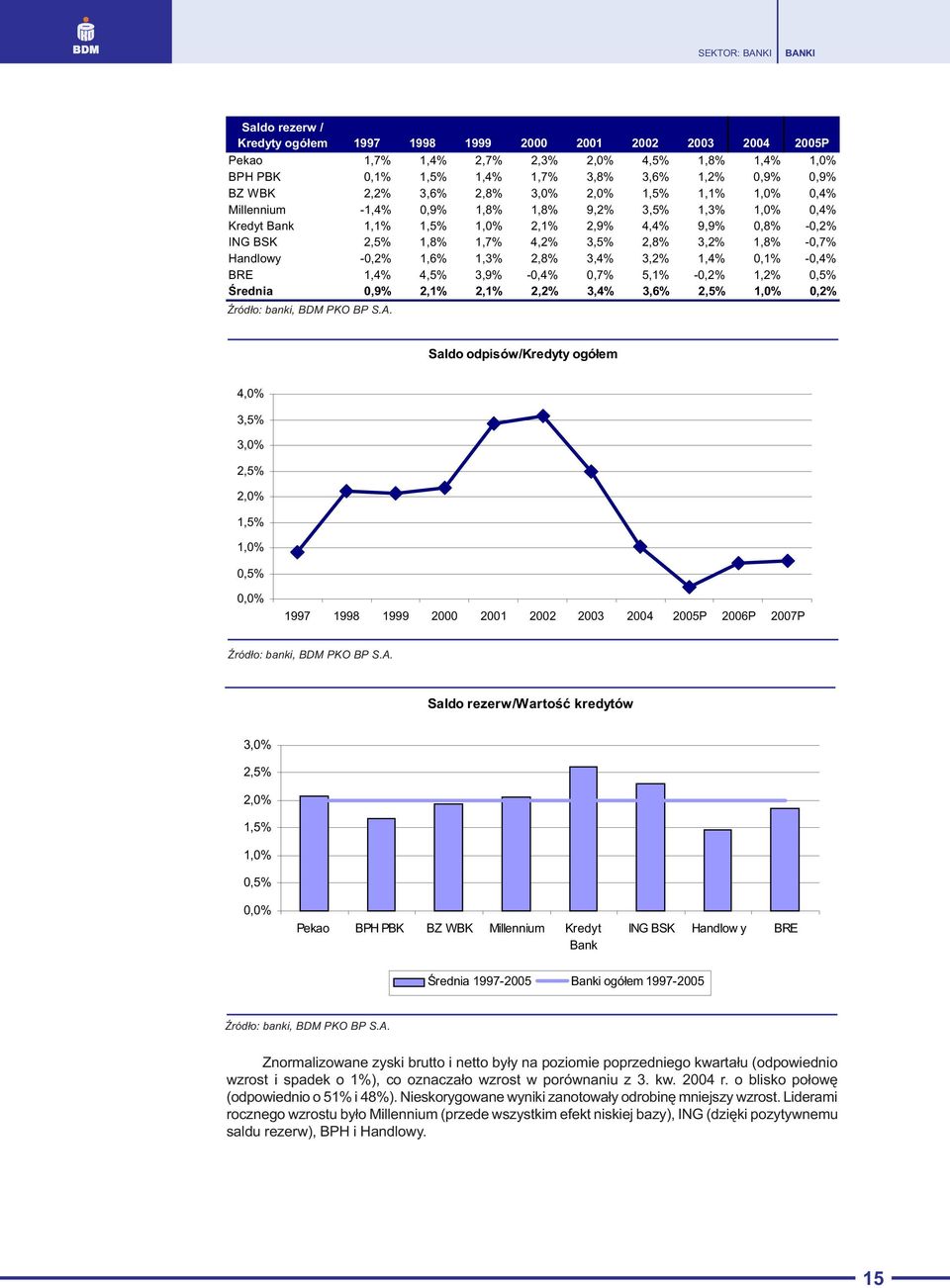 -0,7% Handlowy -0,2% 1,6% 1,3% 2,8% 3,4% 3,2% 1,4% 0,1% -0,4% BRE 1,4% 4,5% 3,9% -0,4% 0,7% 5,1% -0,2% 1,2% 0,5% Œrednia 0,9% 2,1% 2,1% 2,2% 3,4% 3,6% 2,5% 1,0% 0,2% ród³o: banki, BDM PKO BP S.A.