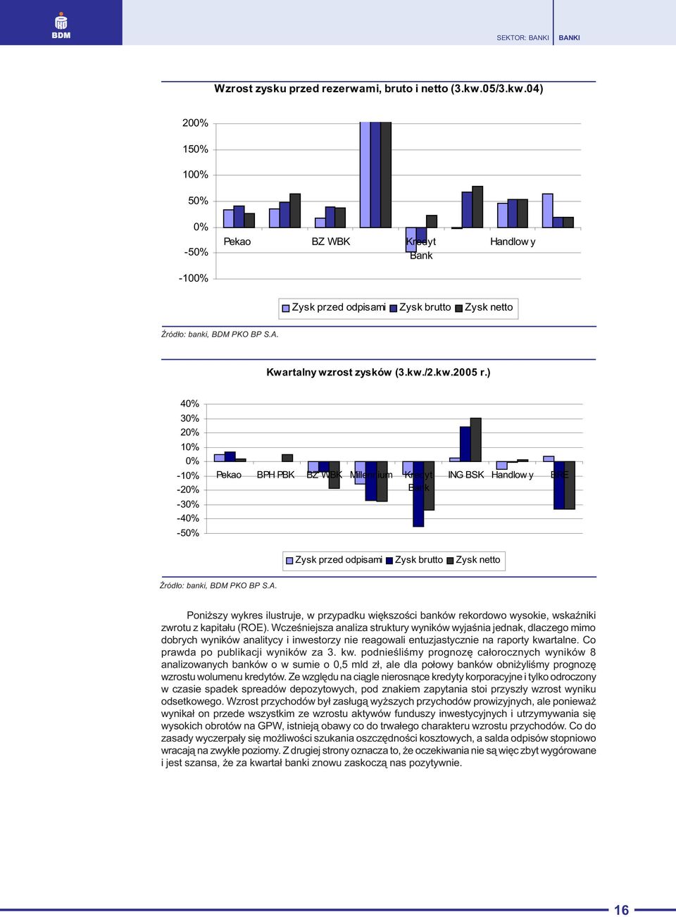 ) 40% 30% 20% 10% 0% -10% -20% -30% -40% -50% Pekao BPH PBK BZ WBK Millennium Kredyt Bank ING BSK Handlow y BRE Zysk przed odpisami Zysk brutto Zysk netto ród³o: banki, BDM PKO BP S.A.