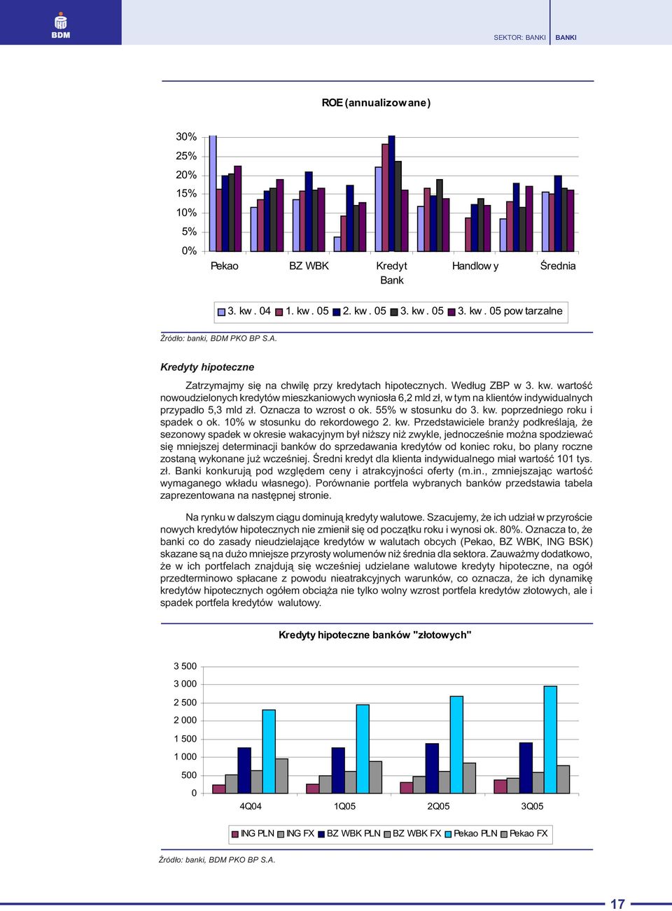 wartoœæ nowoudzielonych kredytów mieszkaniowych wynios³a 6,2 mld z³, w tym na klientów indywidualnych przypad³o 5,3 mld z³. Oznacza to wzrost o ok. 55% w stosunku do 3. kw.