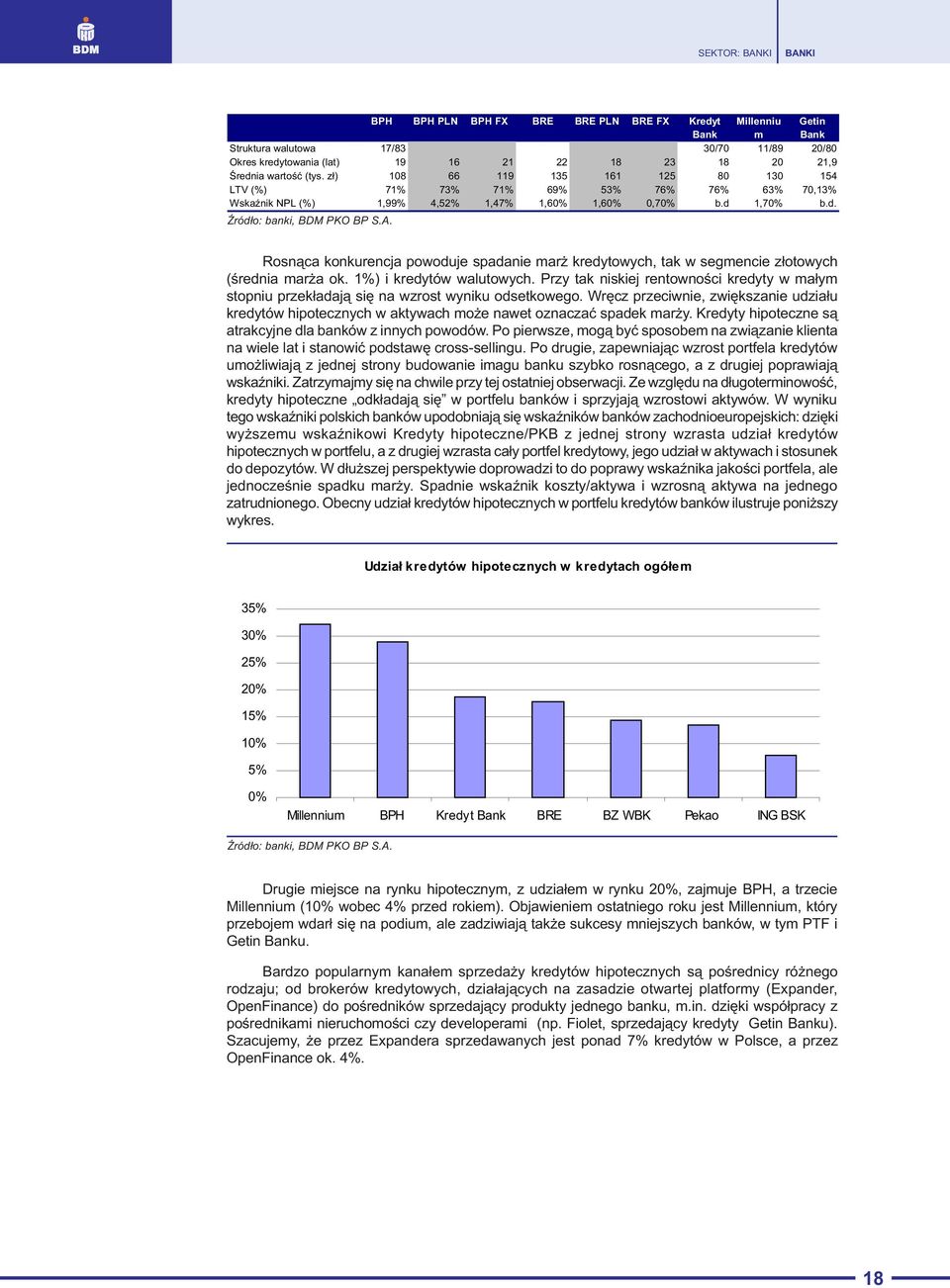 Rosn¹ca konkurencja powoduje spadanie mar kredytowych, tak w segmencie z³otowych (œrednia mar a ok. 1%) i kredytów walutowych.
