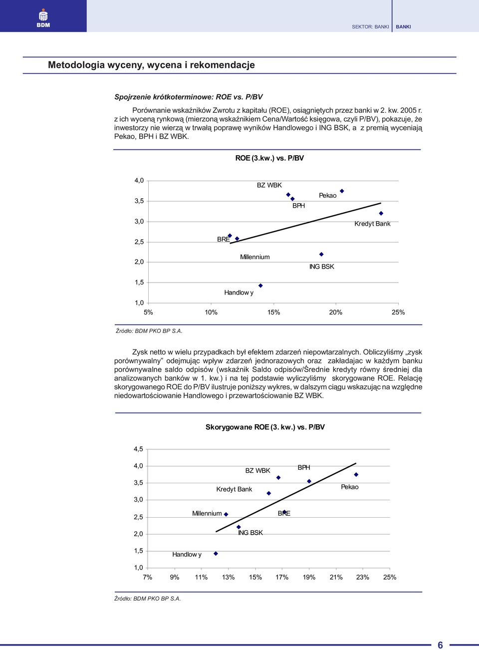 WBK. ROE (3.kw.) vs. P/BV 4,0 3,5 BZ WBK BPH Pekao 3,0 Kredyt Bank 2,5 BRE 2,0 Millennium ING BSK 1,5 Handlow y 1,0 5% 10% 15% 20% 25% ród³o: BDM PKO BP S.A.