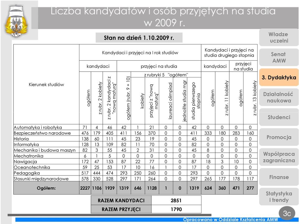 9 + 10) kobiety z rubryki 5 "ogółem" przyjęci z "nową maturą" laureaci olimpiad jednolite studia mgr studia pierwszego stopnia Kandydaci i przyjęci na studia drugiego stopnia ogółem z rubr.