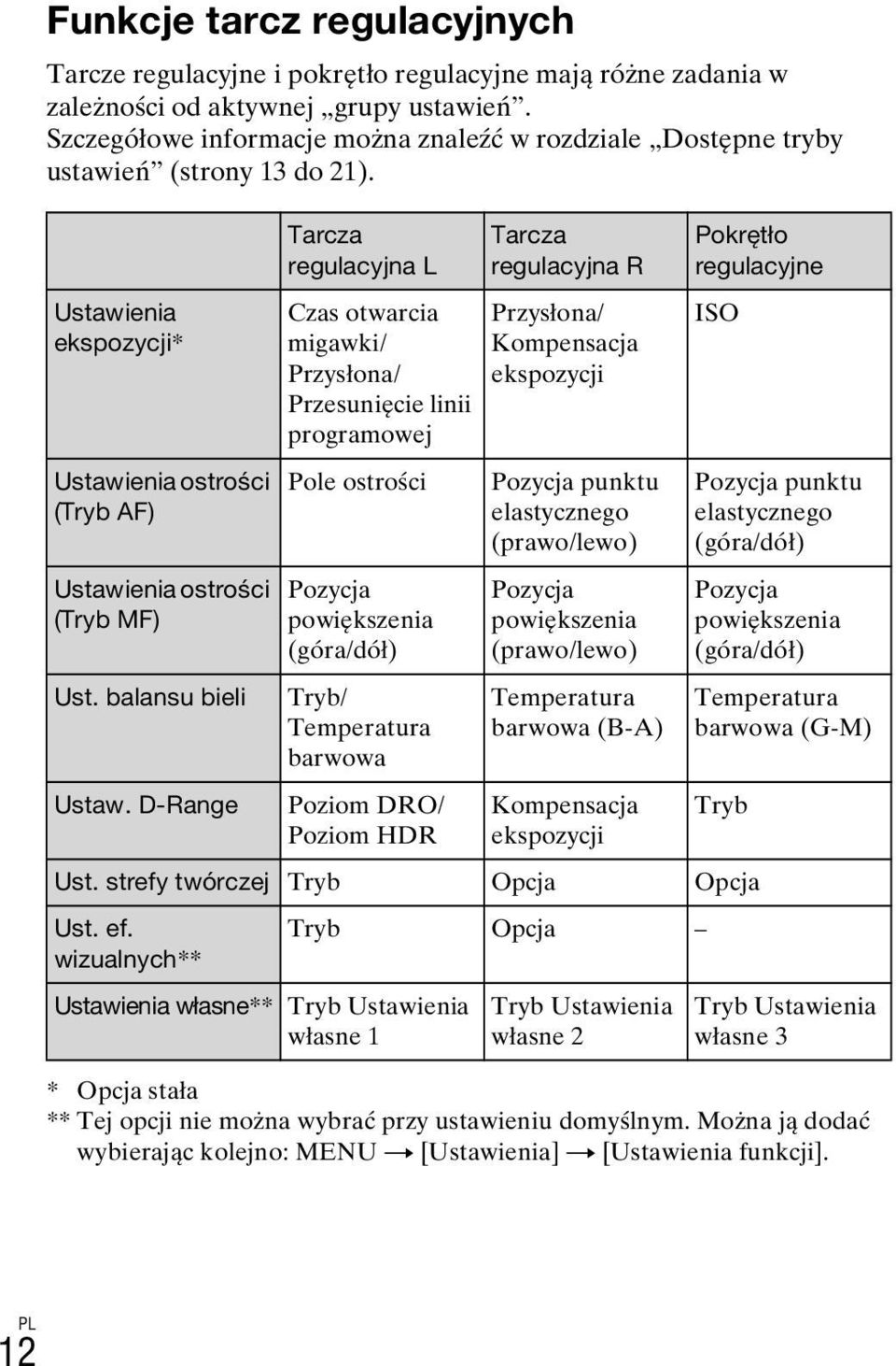 D-Range Tarcza regulacyjna L Czas otwarcia migawki/ Przysłona/ Przesunięcie linii programowej Pole ostrości Pozycja powiększenia (góra/dół) Tryb/ Temperatura barwowa Poziom DRO/ Poziom HDR Tarcza