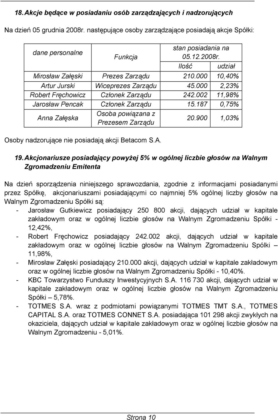 187 0,75% Anna Załęska Osoba powiązana z Prezesem Zarządu 20.900 1,03% Osoby nadzorujące nie posiadają akcji Betacom S.A. 19.