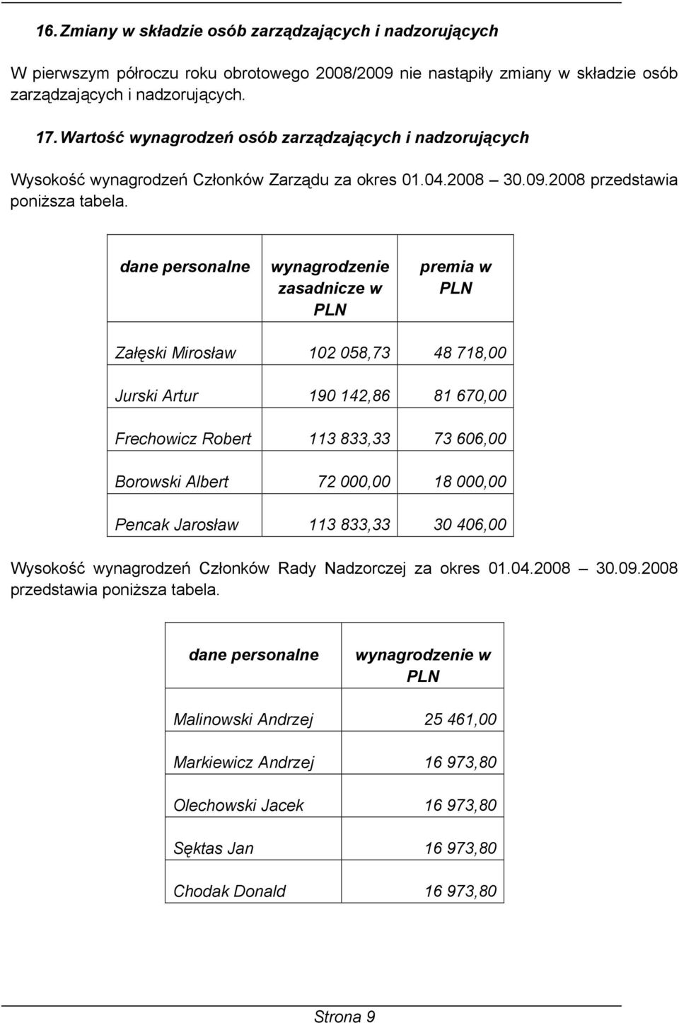 dane personalne wynagrodzenie zasadnicze w PLN premia w PLN Załęski Mirosław 102 058,73 48 718,00 Jurski Artur 190 142,86 81 670,00 Frechowicz Robert 113 833,33 73 606,00 Borowski Albert 72 000,00 18