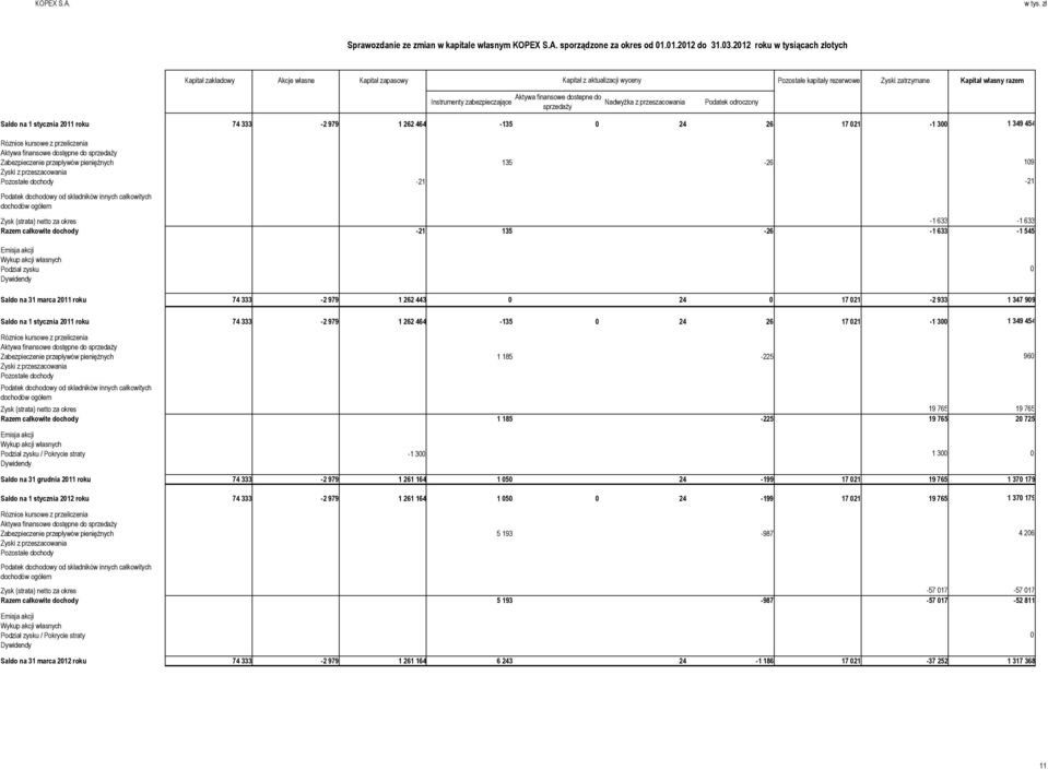 zabezpieczające Aktywa finansowe dostepne do sprzedaży Nadwyżka z przeszacowania Podatek odroczony Saldo na 1 stycznia 2011 roku 74 333-2 979 1 262 464-135 0 24 26 17 021-1 300 1 349 454 Róznice