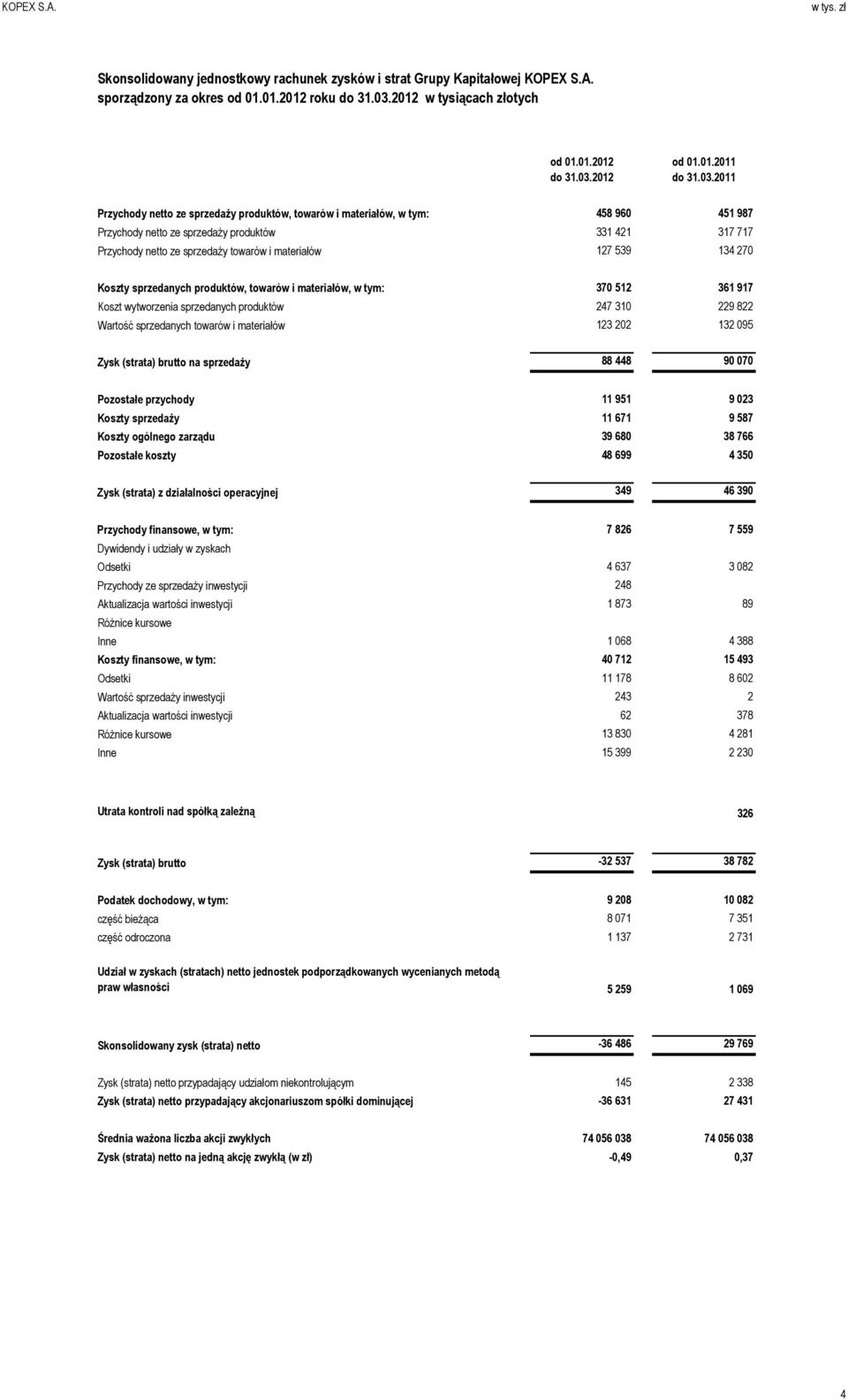 2011 Przychody netto ze sprzedaży produktów, towarów i materiałów, w tym: 458 960 451 987 Przychody netto ze sprzedaży produktów 331 421 317 717 Przychody netto ze sprzedaży towarów i materiałów 127