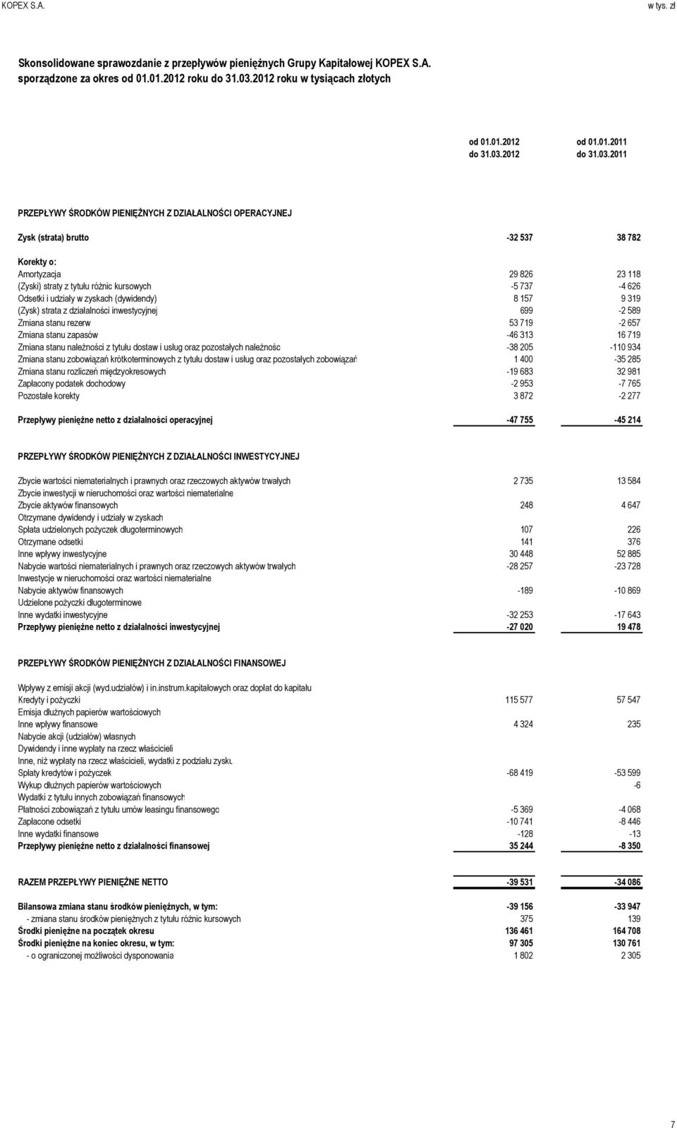 kursowych -5 737-4 626 Odsetki i udziały w zyskach (dywidendy) 8 157 9 319 (Zysk) strata z działalności inwestycyjnej 699-2 589 Zmiana stanu rezerw 53 719-2 657 Zmiana stanu zapasów -46 313 16 719