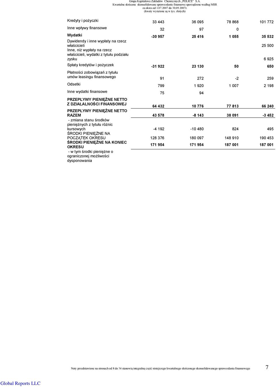 zobowiązań z tytułu umów leasingu finansowego 91 272-2 259 Odsetki 799 1 920 1 007 2 198 Inne wydatki finansowe 75 94 PRZEPŁYWY PIENIĘŻNE NETTO Z DZIAŁALNOŚCI FINANSOWEJ 64 432 10 776 77 813 66 240