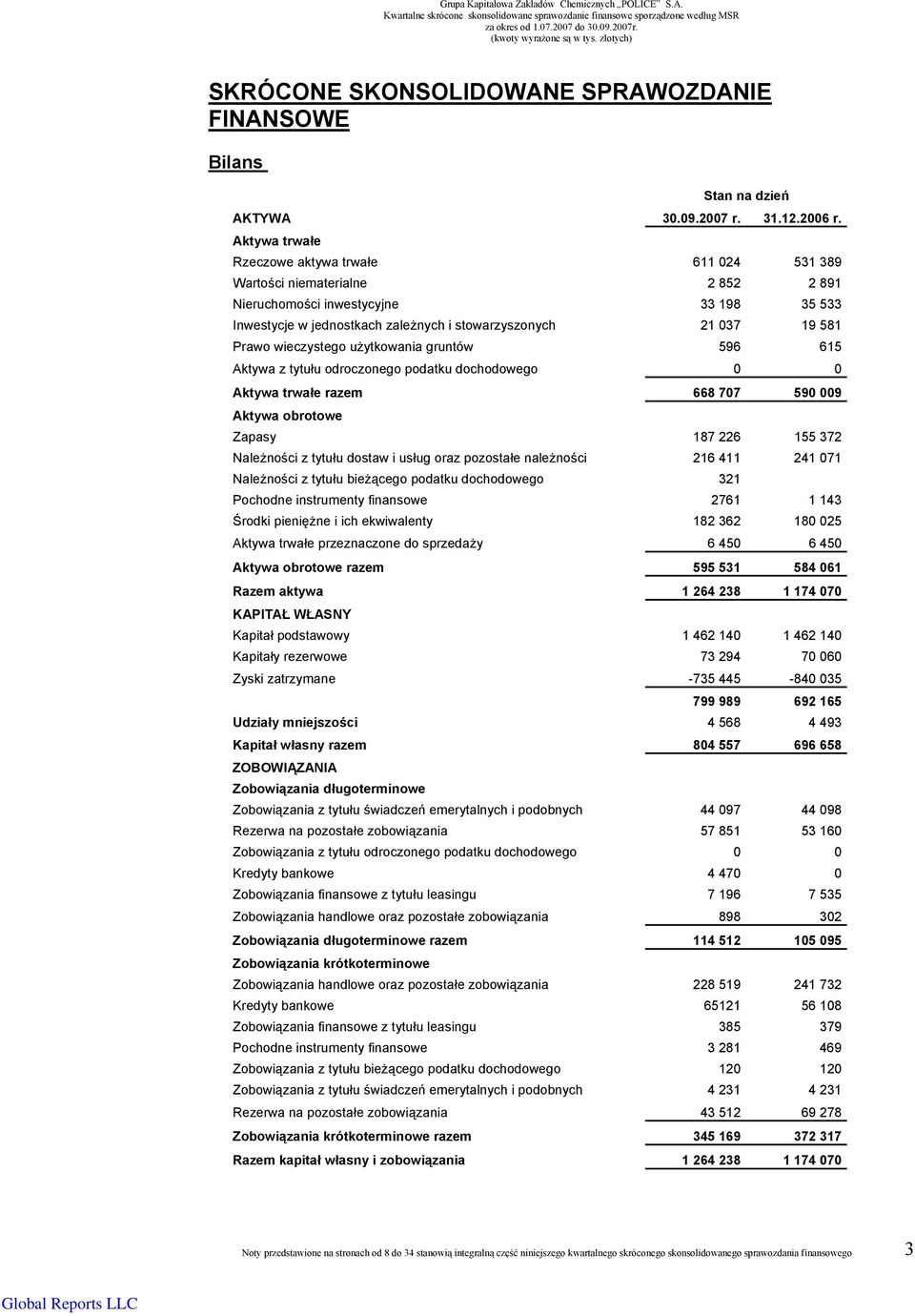 Prawo wieczystego użytkowania gruntów 596 615 Aktywa z tytułu odroczonego podatku dochodowego 0 0 Aktywa trwałe razem 668 707 590 009 Aktywa obrotowe Zapasy 187 226 155 372 Należności z tytułu dostaw