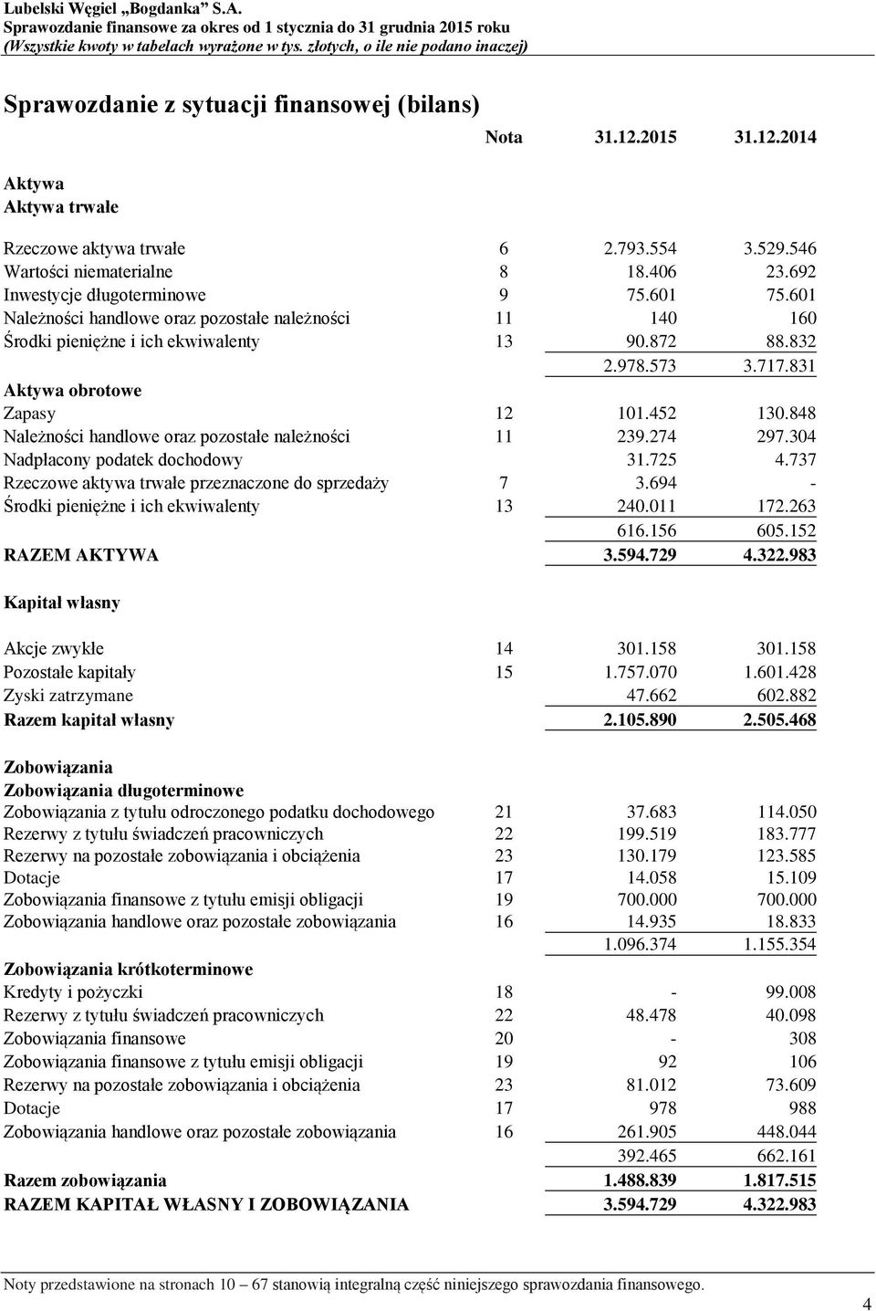 831 Aktywa obrotowe Zapasy 12 101.452 130.848 Należności handlowe oraz pozostałe należności 11 239.274 297.304 Nadpłacony podatek dochodowy 31.725 4.