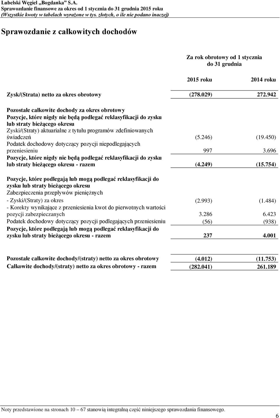 zdefiniowanych świadczeń (5.246) (19.450) Podatek dochodowy dotyczący pozycji niepodlegających przeniesieniu 997 3.