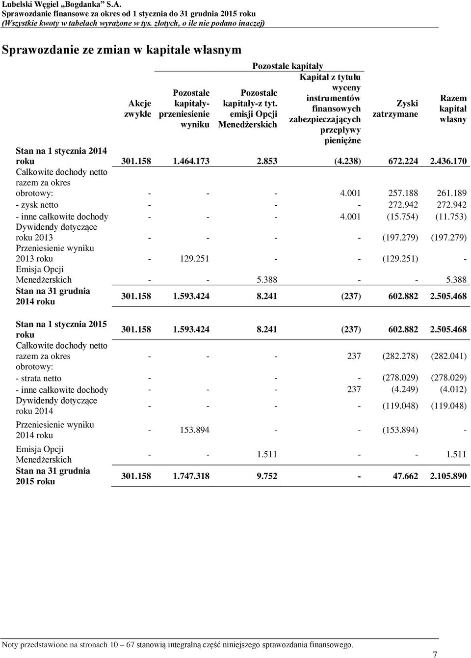 301.158 1.464.173 2.853 (4.238) 672.224 2.436.170 Całkowite dochody netto razem za okres obrotowy: - - - 4.001 257.188 261.189 - zysk netto - - - 272.942 272.942 - inne całkowite dochody - - - 4.