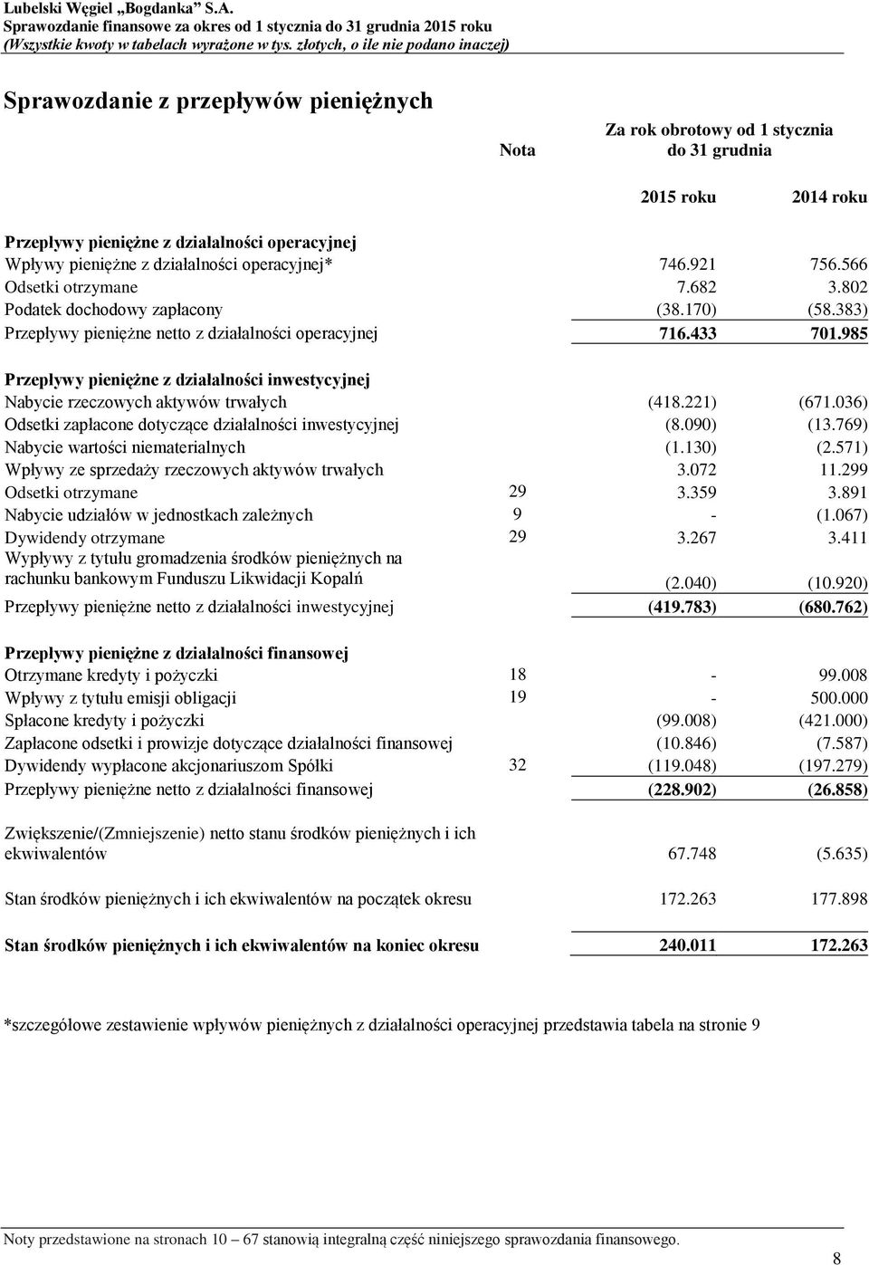 985 Przepływy pieniężne z działalności inwestycyjnej Nabycie rzeczowych aktywów trwałych (418.221) (671.036) Odsetki zapłacone dotyczące działalności inwestycyjnej (8.090) (13.