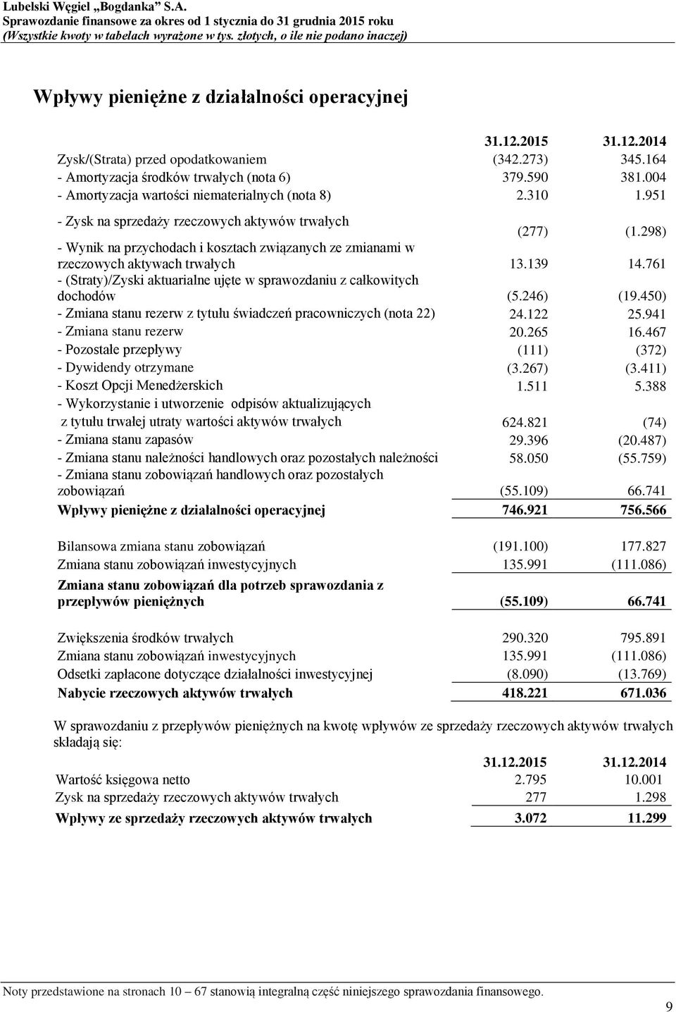 298) - Wynik na przychodach i kosztach związanych ze zmianami w rzeczowych aktywach trwałych 13.139 14.761 - (Straty)/Zyski aktuarialne ujęte w sprawozdaniu z całkowitych dochodów (5.246) (19.