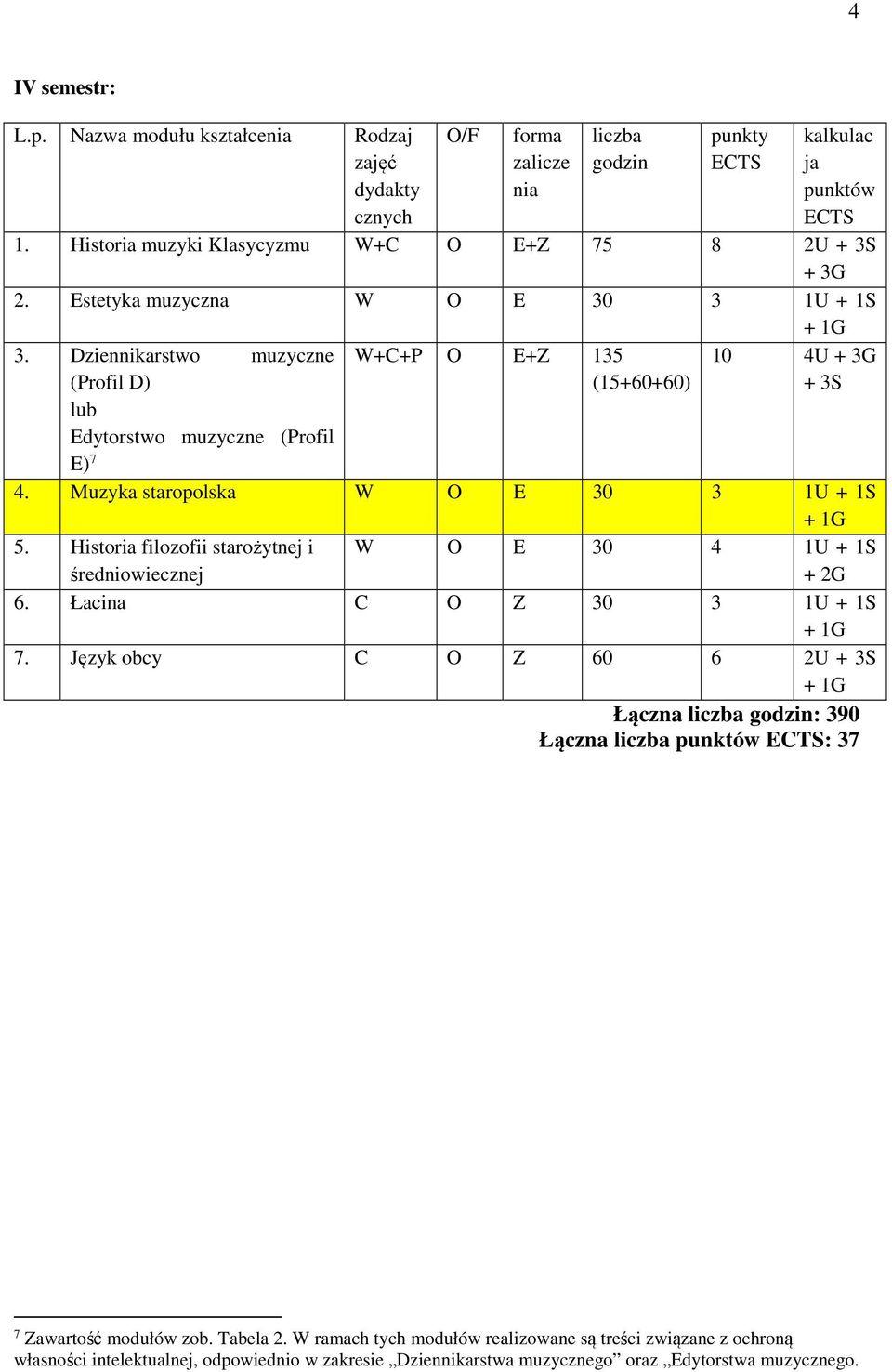 Historia filozofii starożytnej i średniowiecznej W O E 30 4 1U + 1S + 2G 6. Łacina C O Z 30 3 1U + 1S 7.