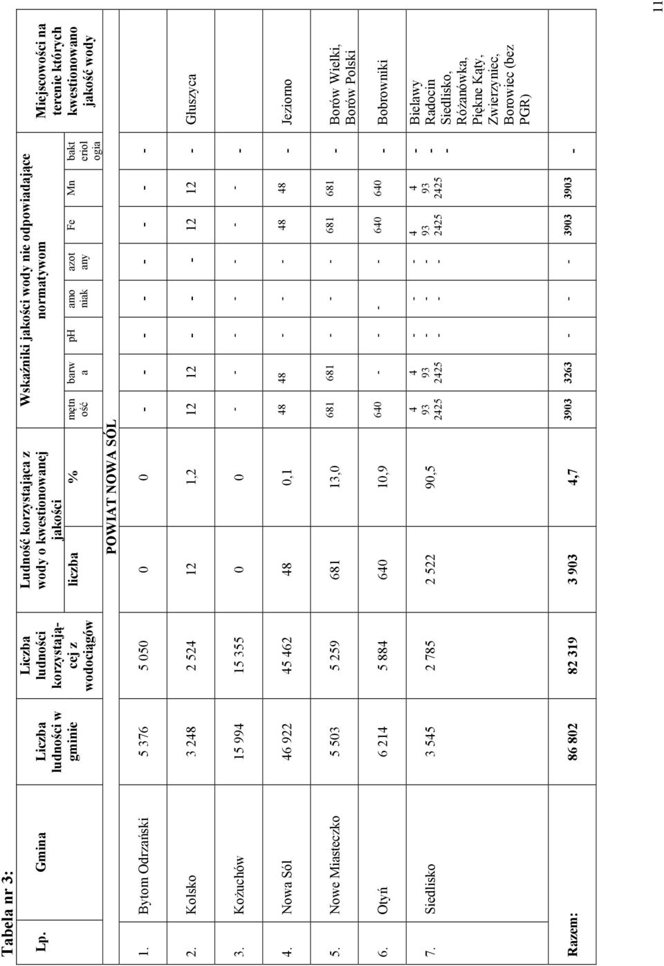 odpowiadające normatywom barw a ph amo niak azot any Fe Mn bakt eriol ogia Miejscowości na terenie których kwestionowano jakość wody 1. Bytom Odrzański 5 376 5 050 0 0 2.