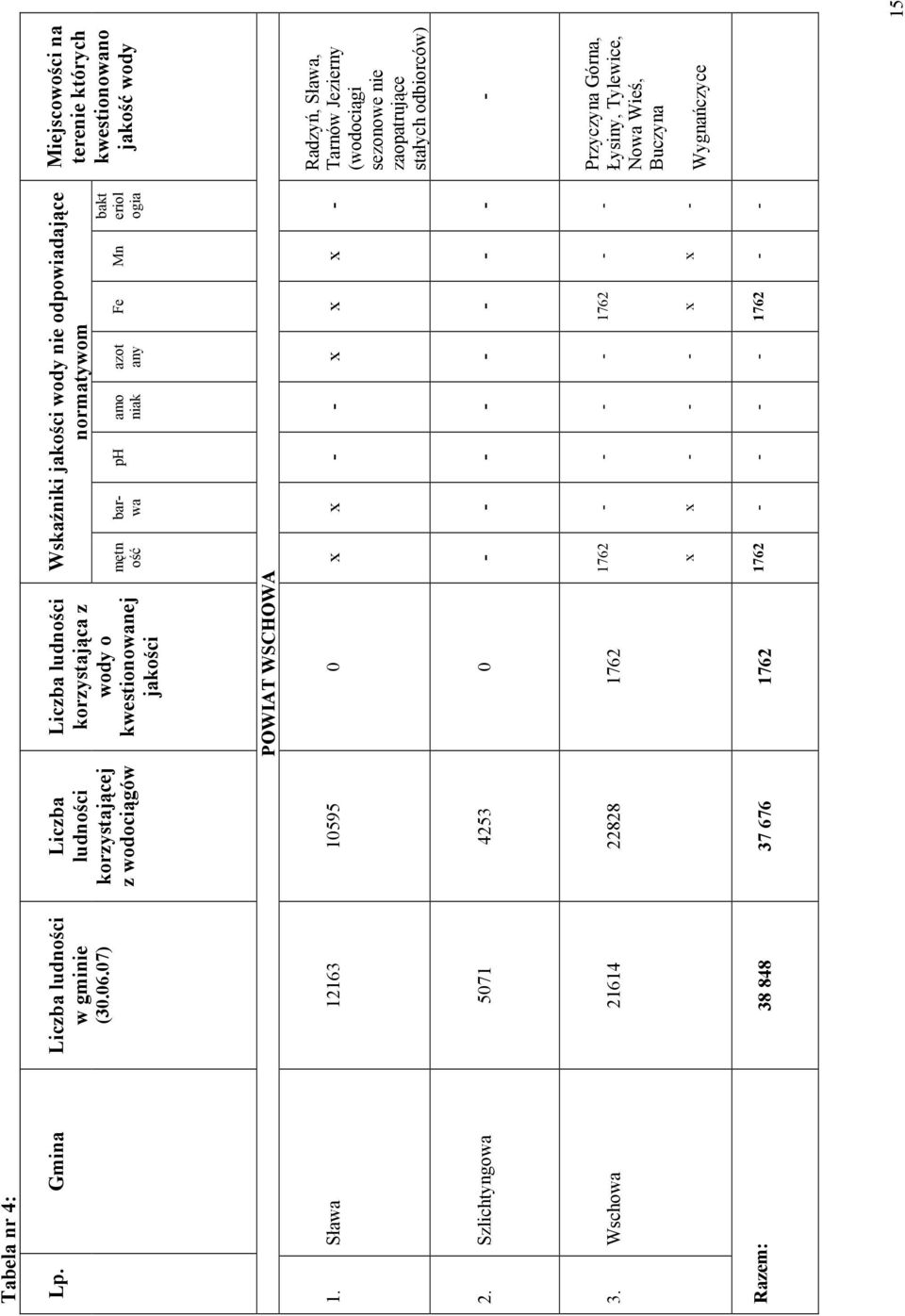 mętn ość barwa ph amo niak azot any Fe Mn bakt eriol ogia Miejscowości na terenie których kwestionowano jakość wody POWIAT WSCHOWA 1.
