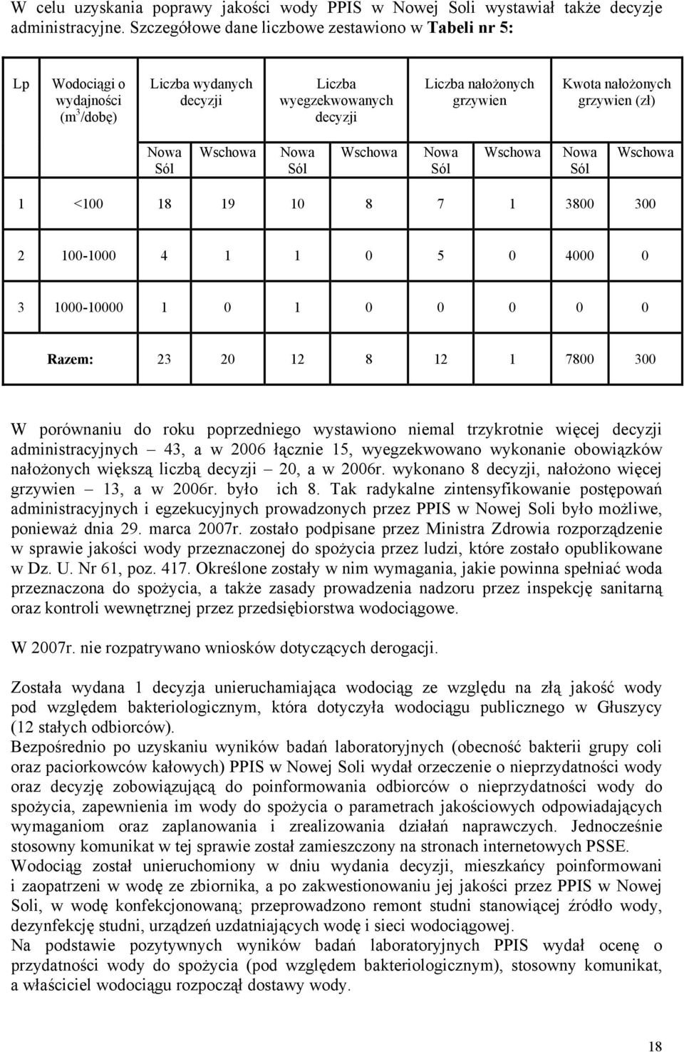 (zł) Nowa Sól Wschowa Nowa Sól Wschowa Nowa Sól Wschowa Nowa Sól Wschowa 1 <100 18 19 10 8 7 1 3800 300 2 1001000 4 1 1 0 5 0 4000 0 3 100010000 1 0 1 0 0 0 0 0 Razem: 23 20 12 8 12 1 7800 300 W