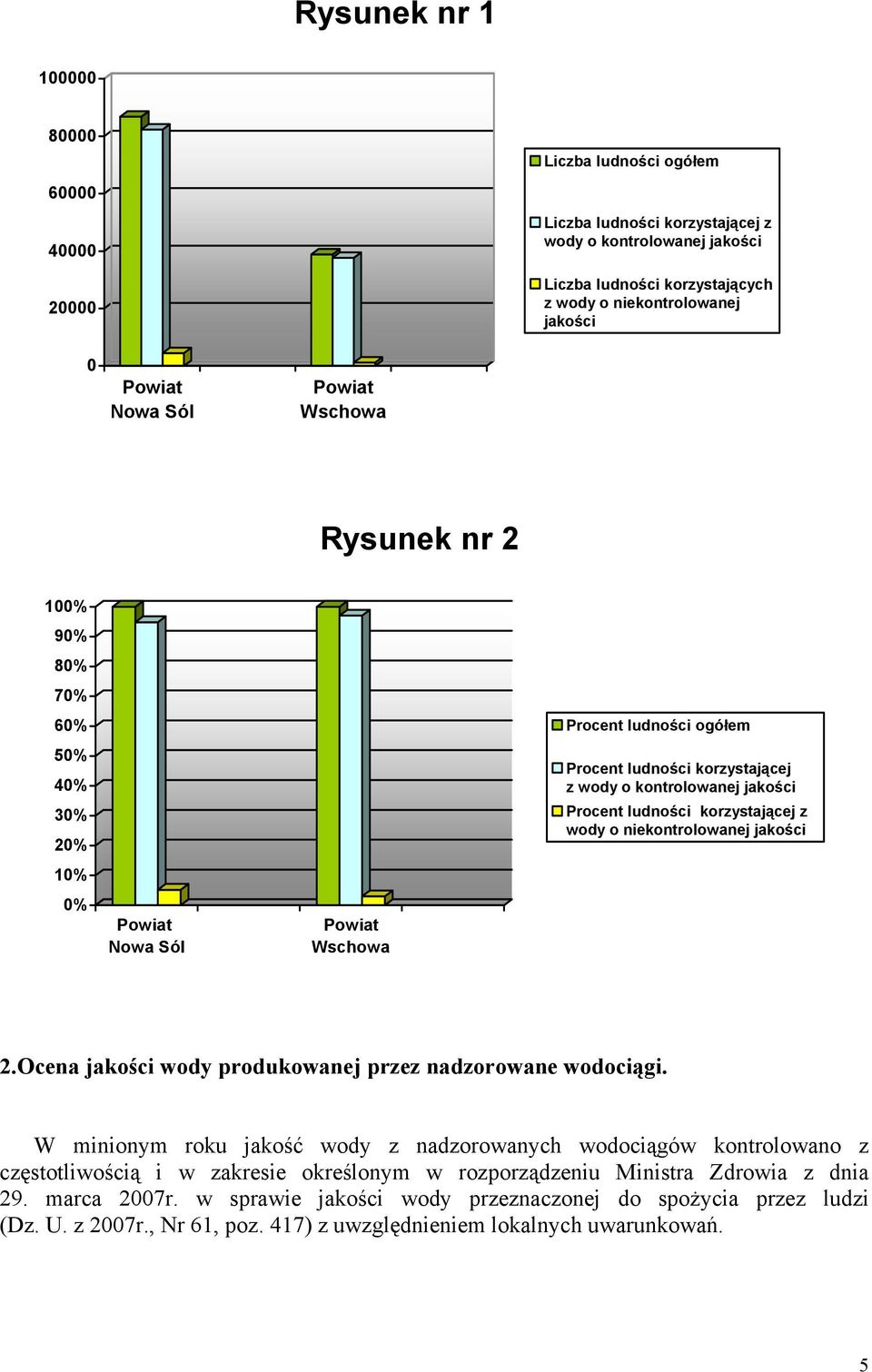 jakości Procent ludności korzystającej z wody o niekontrolowanej jakości 2.Ocena jakości wody produkowanej przez nadzorowane wodociągi.