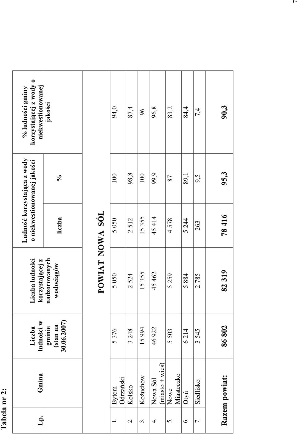 korzystającej z wody o niekwestionowanej jakości POWIAT NOWA SÓL 1. Bytom Odrzański 5 376 5 050 5 050 100 94,0 2. Kolsko 3 248 2 524 2 512 98,8 87,4 3.