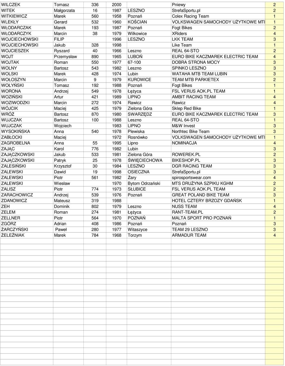 1979 Wilkowice XRiders 4 WOJCIECHOWSKI FILIP 1996 LESZNO LKK TEAM 3 WOJCIECHOWSKI Jakub 328 1998 Like Team 1 WOJCIESZEK Ryszard 40 1966 Leszno REAL 64-STO 2 WOJT Przemysław 890 1965 LUBOŃ EURO BIKE