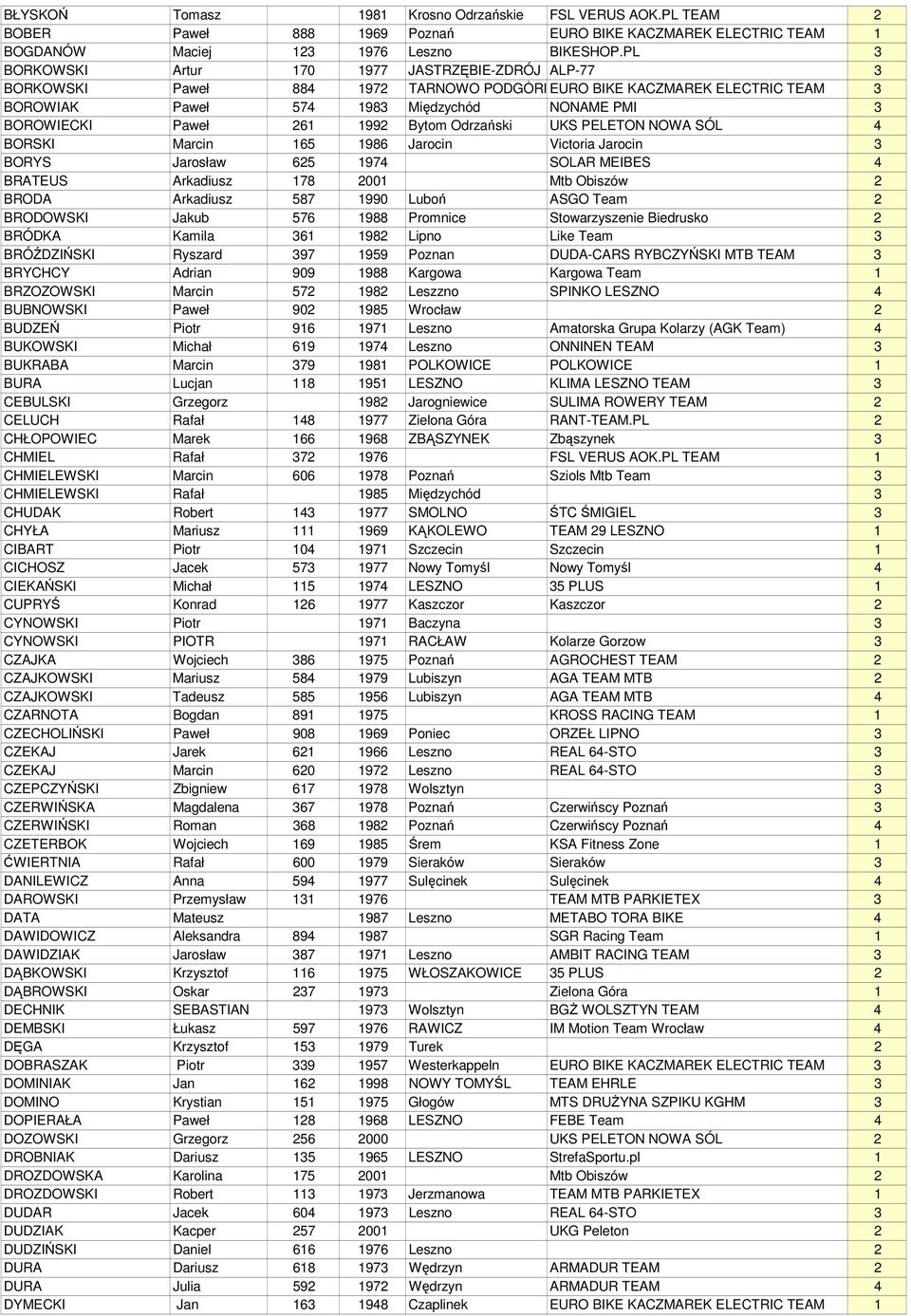 261 1992 Bytom Odrzański UKS PELETON NOWA SÓL 4 BORSKI Marcin 165 1986 Jarocin Victoria Jarocin 3 BORYS Jarosław 625 1974 SOLAR MEIBES 4 BRATEUS Arkadiusz 178 2001 Mtb Obiszów 2 BRODA Arkadiusz 587