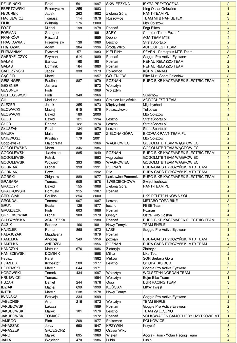 Ryszard 1959 Dębno AGA TEAM MTB 4 FRĄCKOWIAK Przemysław 136 1980 Leszno StrefaSportu.pl 2 FRĄTCZAK Adam 384 1996 Środa Wlkp.