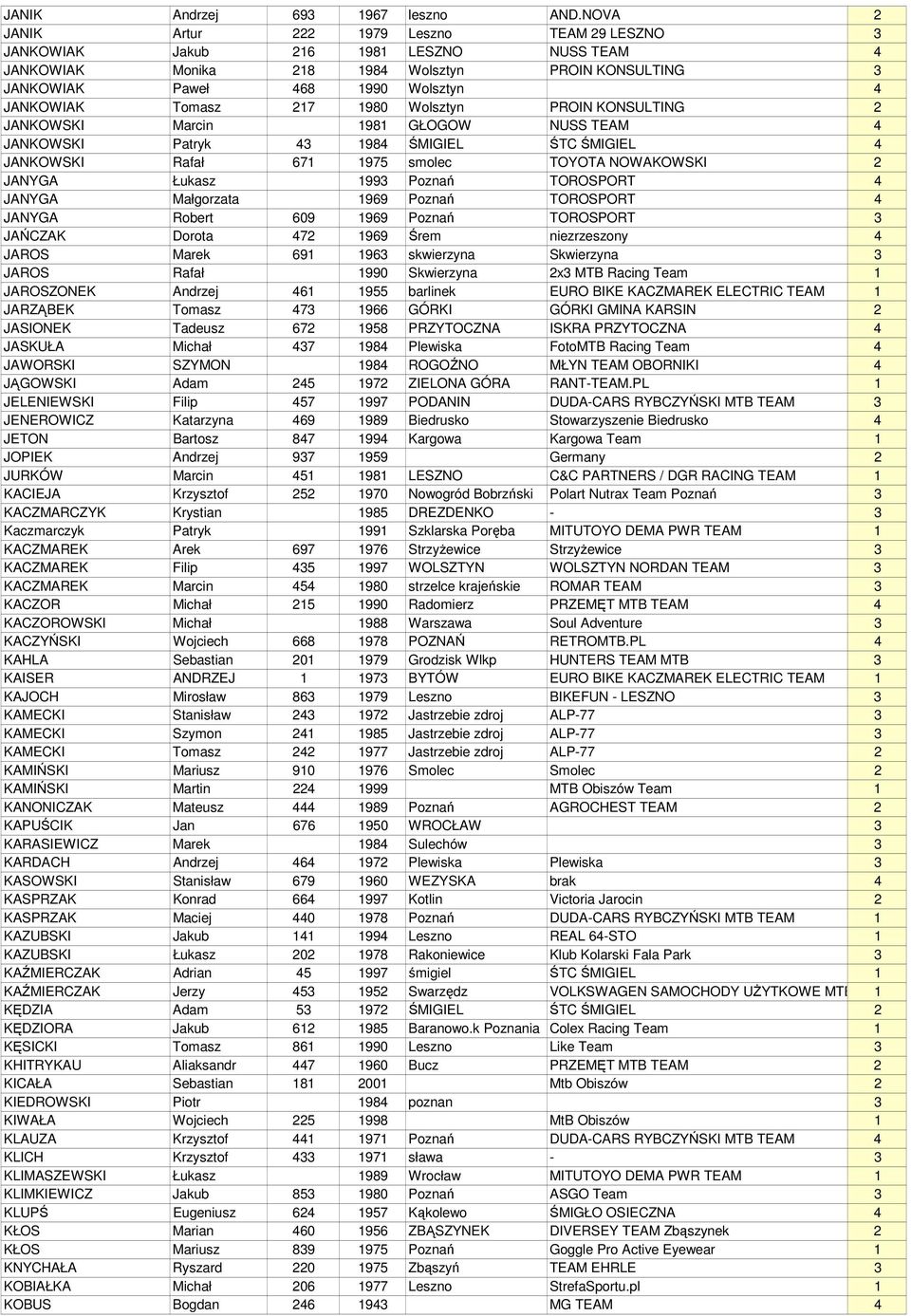 Tomasz 217 1980 Wolsztyn PROIN KONSULTING 2 JANKOWSKI Marcin 1981 GŁOGOW NUSS TEAM 4 JANKOWSKI Patryk 43 1984 ŚMIGIEL ŚTC ŚMIGIEL 4 JANKOWSKI Rafał 671 1975 smolec TOYOTA NOWAKOWSKI 2 JANYGA Łukasz