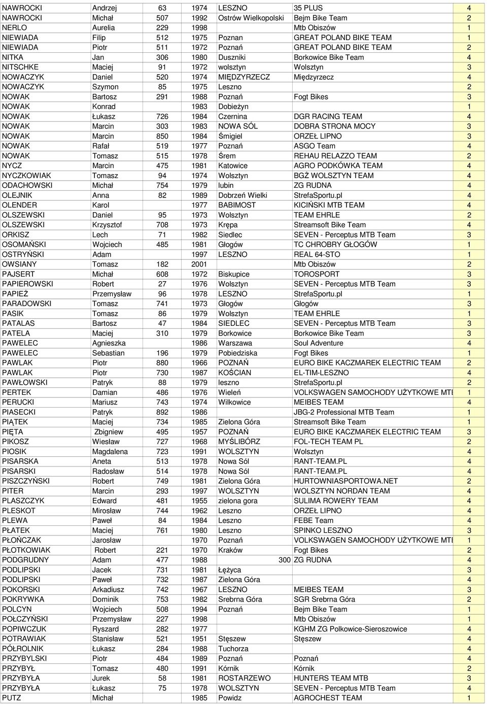 4 NOWACZYK Szymon 85 1975 Leszno 2 NOWAK Bartosz 291 1988 Poznań Fogt Bikes 3 NOWAK Konrad 1983 Dobieżyn 1 NOWAK Łukasz 726 1984 Czernina DGR RACING TEAM 4 NOWAK Marcin 303 1983 NOWA SÓL DOBRA STRONA