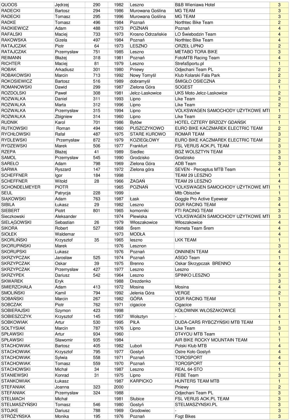 ORZEŁ LIPNO 2 RATAJCZAK Przemysław 751 1985 Leszno METABO TORA BIKE 3 REIMANN Błażej 318 1981 Poznań FotoMTB Racing Team 4 RICHTER Maciej 81 1979 Leszno StrefaSportu.