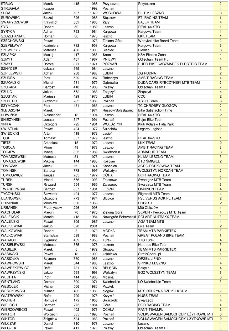 bike Board Team 2 SZEPELAWY Kazimierz 782 1958 Kargowa Kargowa Team 3 SZEWCZYK Mateusz 430 1990 Siedlec Siedlec 3 SZŁAPKA Maciej 417 1988 Śrem KSA Fitness Zone 4 SZMYT Adam 407 1987 PNIEWY Odjechani