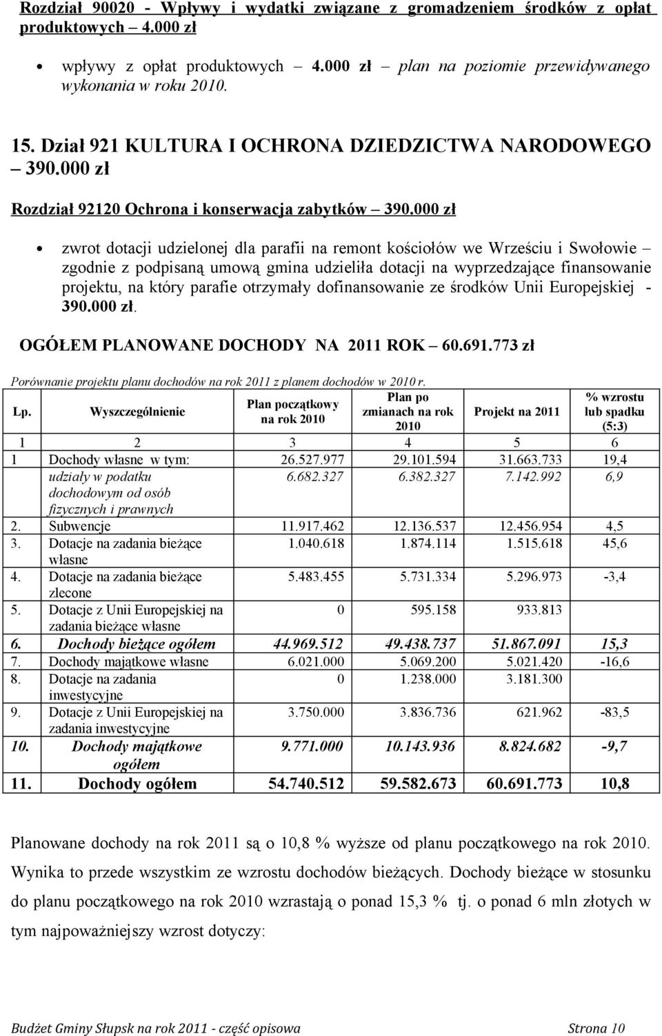 000 zł zwrot dotacji udzielonej dla parafii na remont kościołów we Wrześciu i Swołowie zgodnie z podpisaną umową gmina udzieliła dotacji na wyprzedzające finansowanie projektu, na który parafie