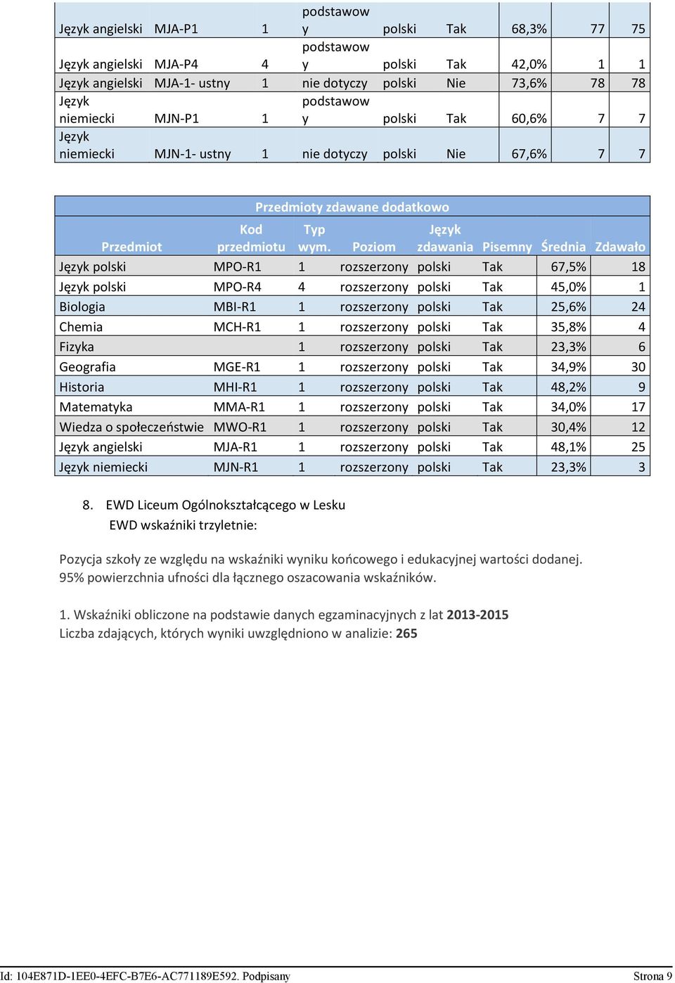 Pzim zdwni Pisemny Średni Zdwł plski MPO-R1 1 rzszerzny plski Tk 67,5% 18 plski MPO-R4 4 rzszerzny plski Tk 45,0% 1 Bilgi MBI-R1 1 rzszerzny plski Tk 25,6% 24 Chemi MCH-R1 1 rzszerzny plski Tk 35,8%