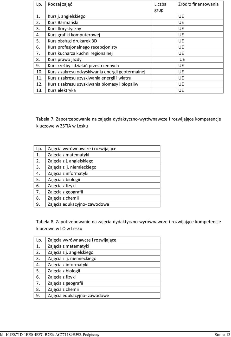 Kurs z zkresu uzyskiwni energii i witru UE 12. Kurs z zkresu uzyskiwni bimsy i bipliw UE 13. Kurs elektryk UE Tbel 7.