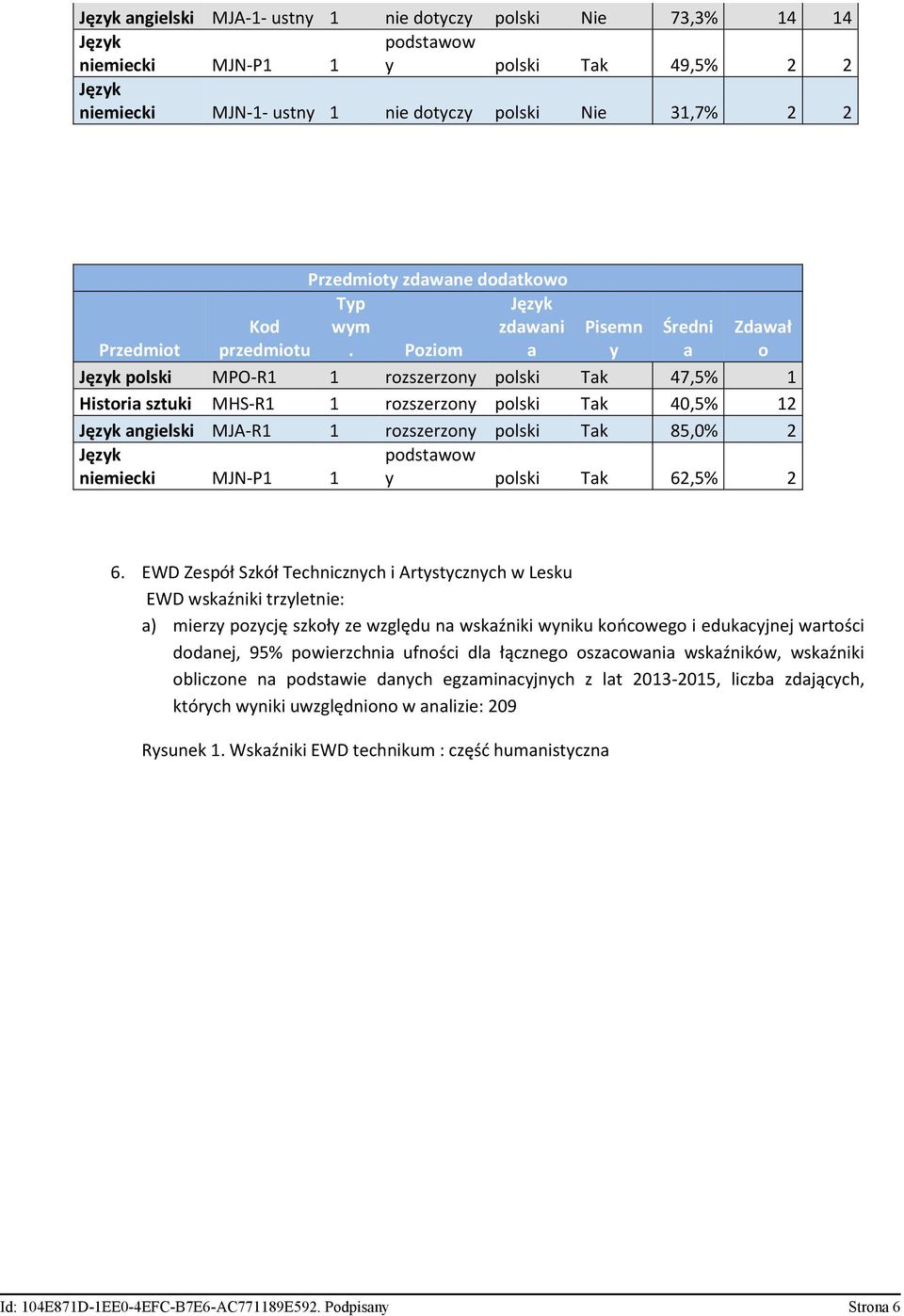 Pzim Pisemn y Średni Zdwł plski MPO-R1 1 rzszerzny plski Tk 47,5% 1 Histri sztuki MHS-R1 1 rzszerzny plski Tk 40,5% 12 ngielski MJA-R1 1 rzszerzny plski Tk 85,0% 2 niemiecki MJN-P1 1 y plski Tk 62,5%